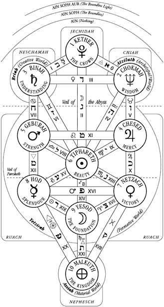 http://www.thelemapedia.org/images/9/97/Treeoflife0.gif