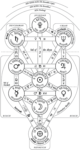 Qabalistic Map of Initiation