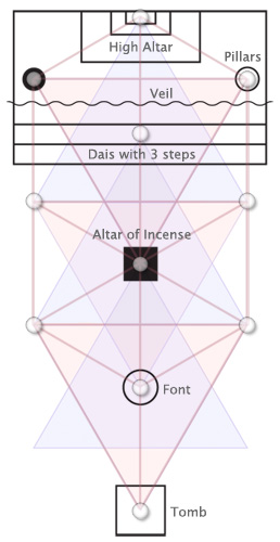 One possible temple layout for the Gnostic Mass, using the Tree of Life. See also One Mass, Four Worlds (http://www.hermetic.com/dionysos/xvtrees.htm) for a more technical, in depth discussion